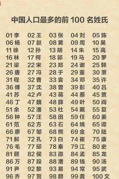 中国前300名姓氏及超千万人口大姓，31个省市内大姓分布
