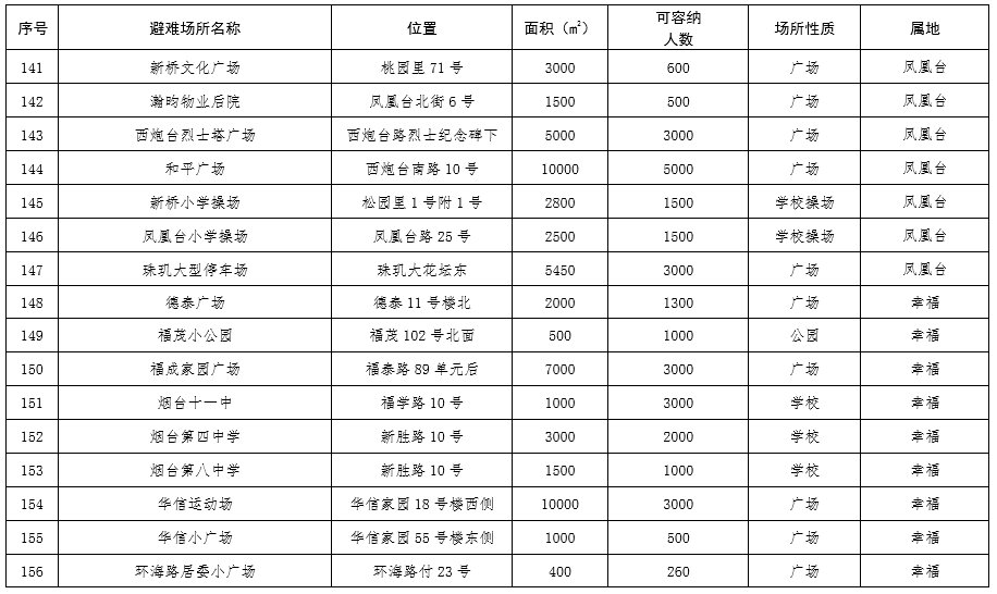  场所：芝罘区189处应急避难场所，你知道都在哪里吗？
