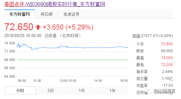美团点评26日跌破发行价 亏损企业上市风险大？