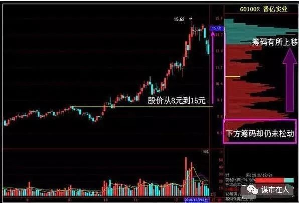 三主线布局后市，老股民运用“筹码分布”跟庄诀窍，巧妙抄底!