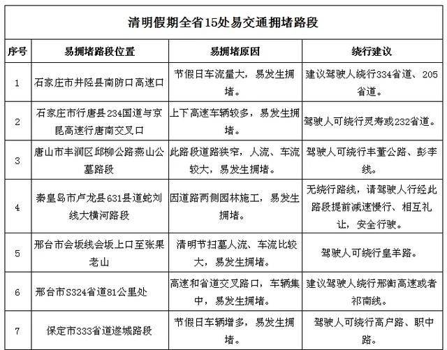  假期■清明假期临近，河北省交管局发布重要预警！附详细路段