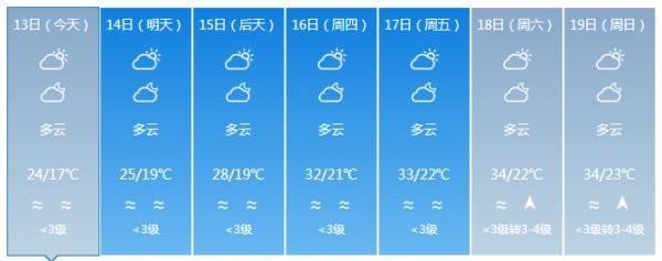 『全岛以多云天气为主』升温了!最高气温37℃!未来几天海南将会是……