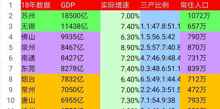  「gdp」我国地级市十强, 其中2城GDP过万亿, 这4市未来发展潜力