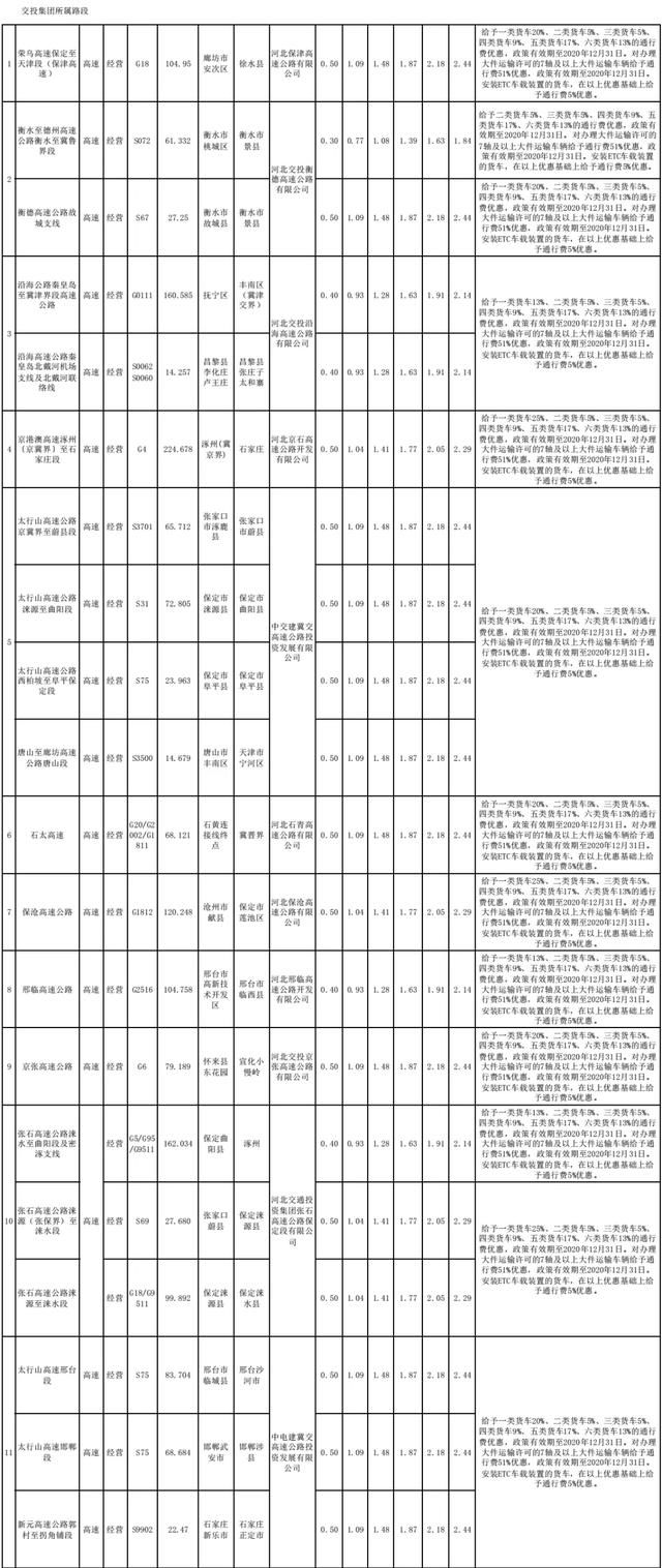  最新■最新通告！河北货车车（轴）型收费标准来了