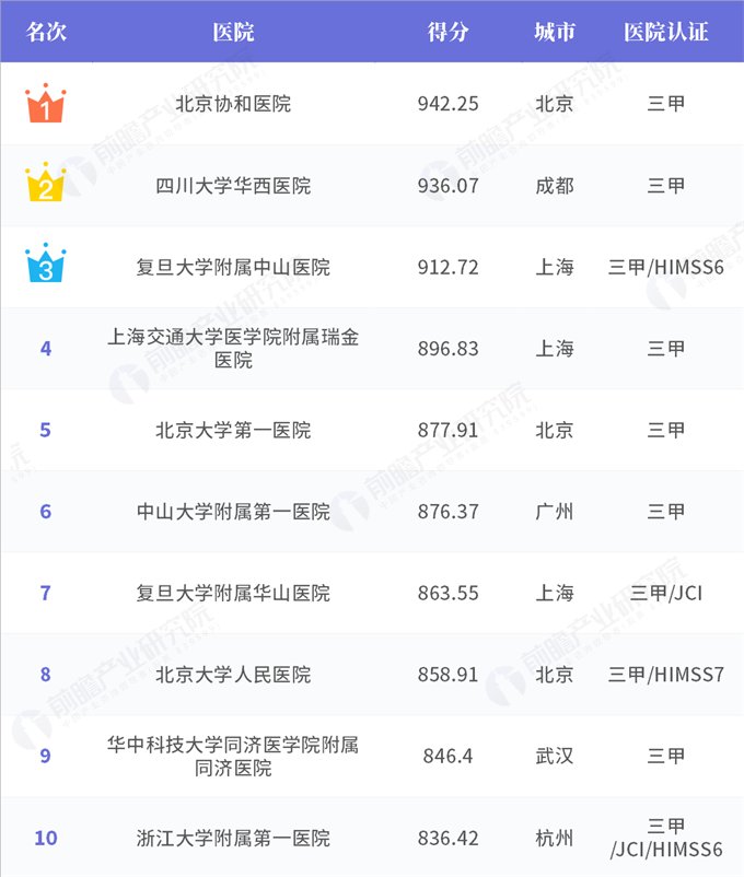 2018中国医院竞争力·顶级医院100强:北上广占四成