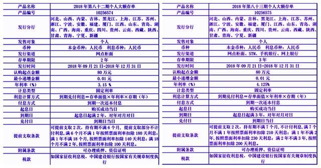 建设银行、农业银行、中国银行、工商银行近期人民币大额存单利率