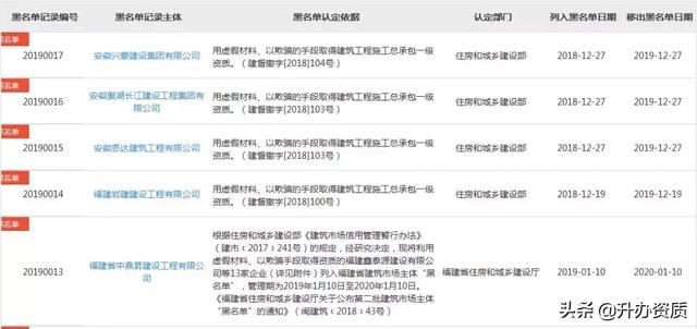 154家资质被举报！特级被撤！动态核查、挂证严查