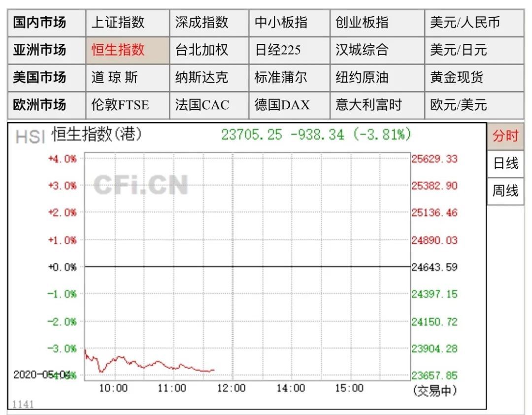 开盘■港股开盘跌近1000点,中资航空股、石油股、地产股、金融股皆墨