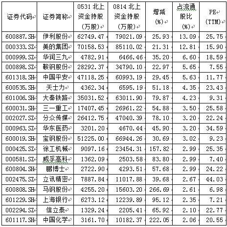 MSCI第二梯队数百亿资金准备就绪，外资明显偏好19股