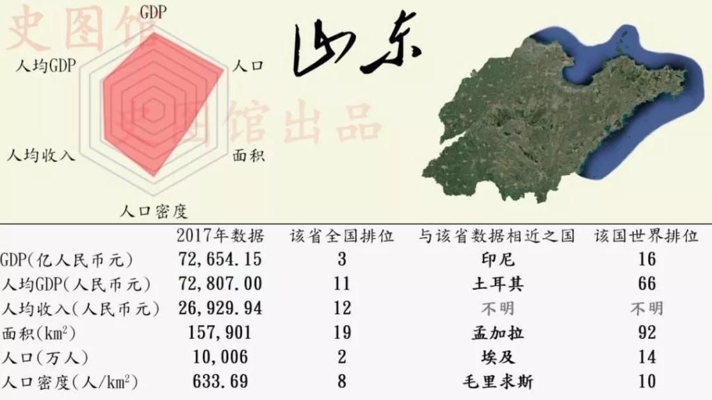 中国各省份GDP世界排名:看看安徽排多少名?