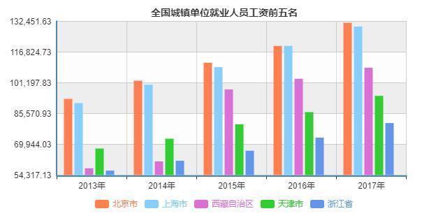 中国就业人员平均工资排行榜，北京上海最高，最后一名竟是河南