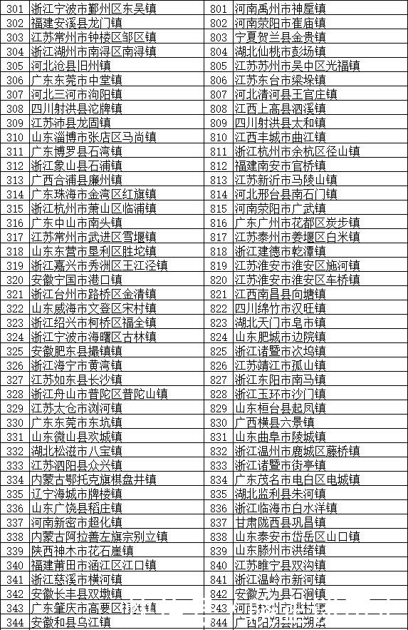  「分布」全国将近2万个镇，这100个镇实力最强 分布在全国多个省份