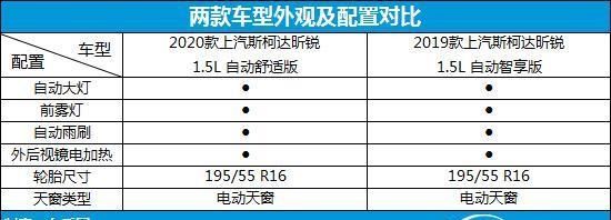  『高度』颜值新高度 上汽斯柯达昕锐新老款车型对比