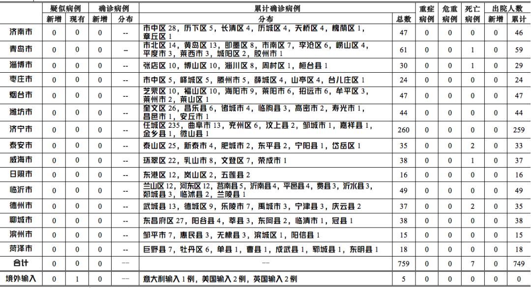  【疫情】2020年3月21日0时至12时山东省新型冠状病毒肺炎疫情情况