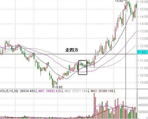 庄家阴谋形态“走四方”，一旦出现，拉伸在即！