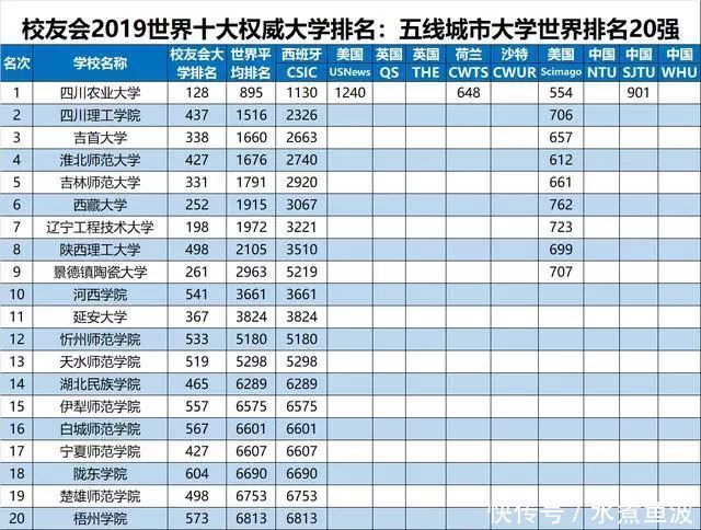 2019中国各线城市100强大学排名发布,复旦
