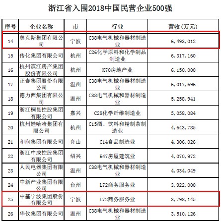 17家甬企入围中国民企500强 来看看都有谁？