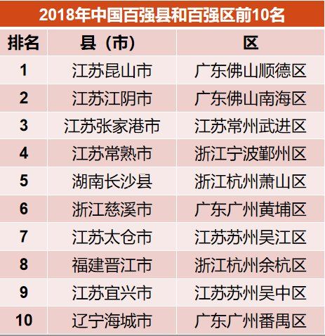 官方版中国百强县只发布了两次，和民间版最新排名变化在哪?