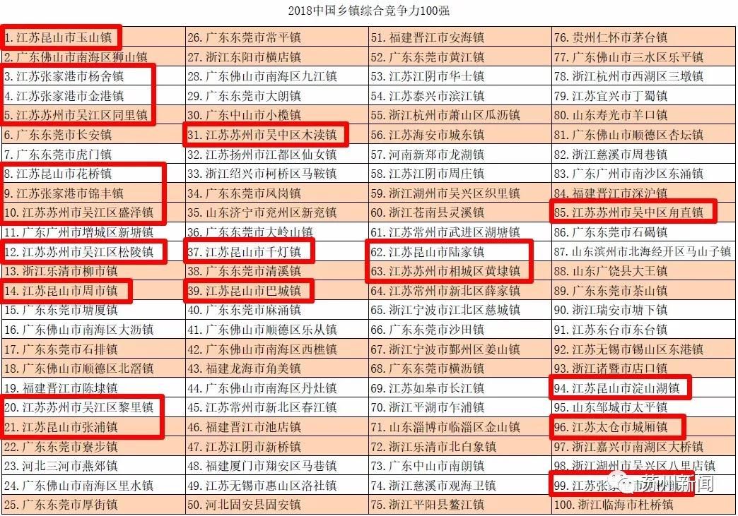  乡镇@中国百强乡镇公布，苏州独占20席，你的家乡在吗？