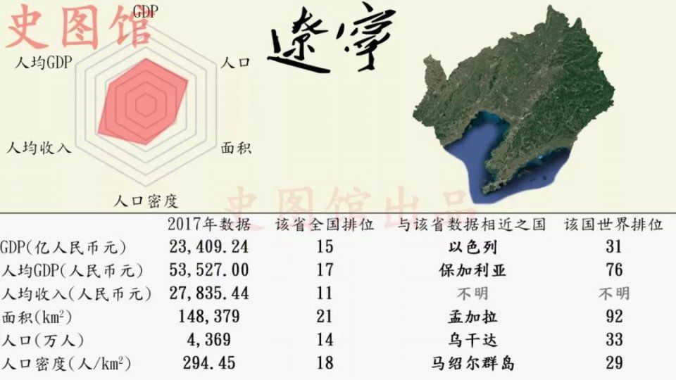 中国各省区市发展状况的世界排位，看看你的家乡在世界上排第几?