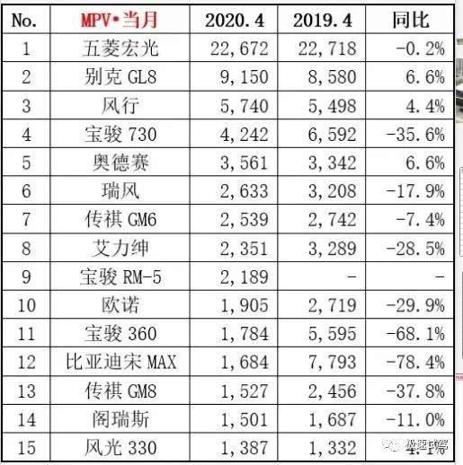  『高端』四月MPV销量榜出炉，销冠太霸道，大众威然将冲击“高端局”。