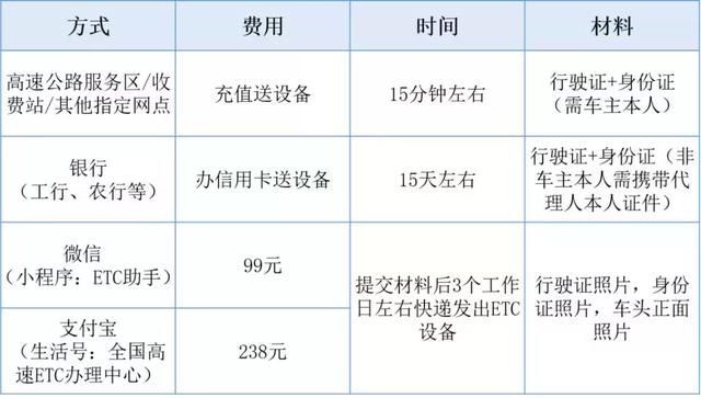  「高速」ETC不能不装了，小心别多交了手续费