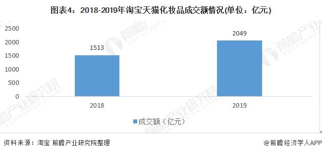  上单位零售额@2019年我国化妆品行业整体发展现状较好 未来前景可观【组图】