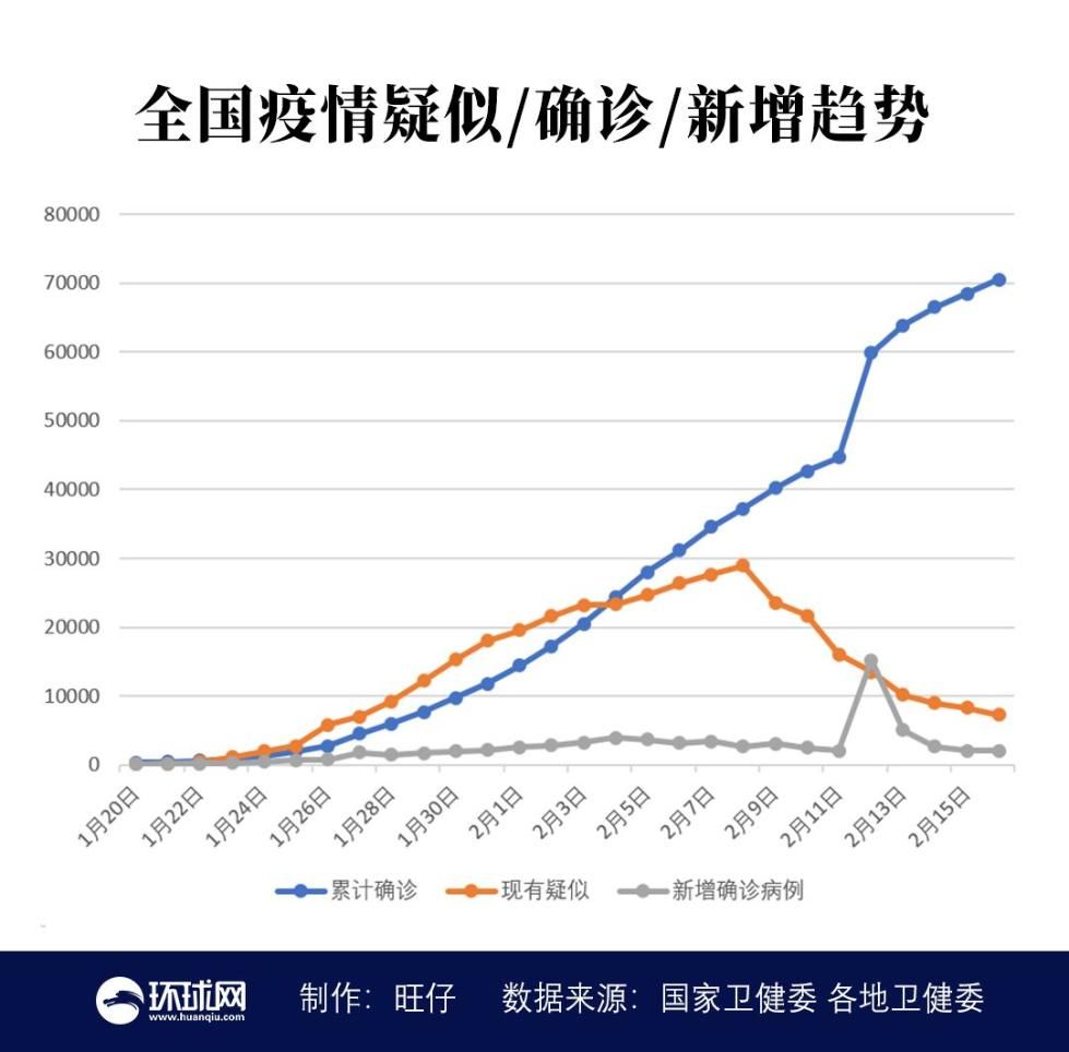  #病例#最新！全国累计治愈出院病历破万 湖北以外地区新增确诊病