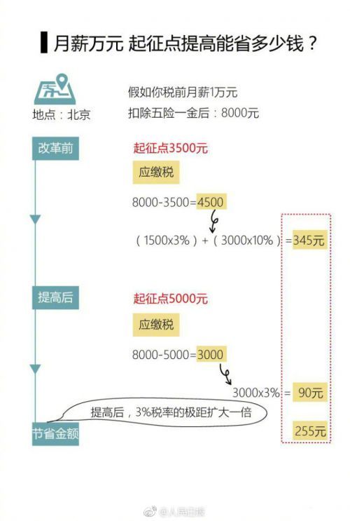 个税起征点上调至五千:2018个人所得税计算方