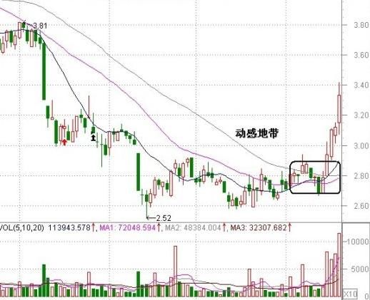 135均线战法动感地带