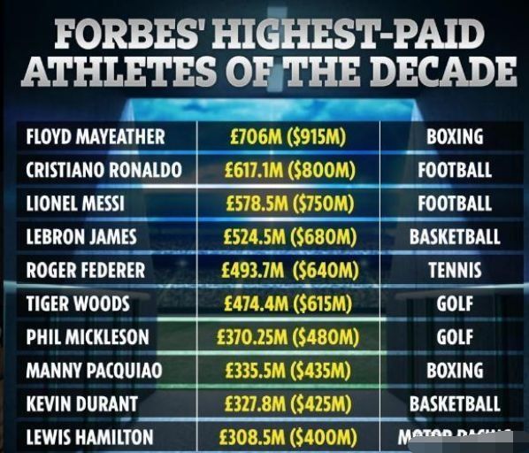 世界上年收入最高的运动员