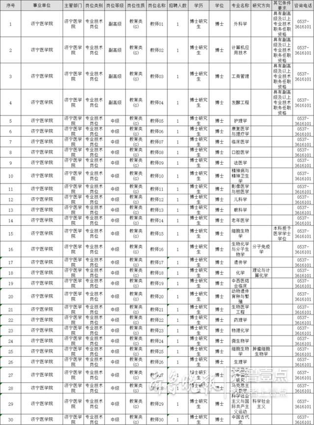 找工作的速戳!济宁医学院招聘专业技术