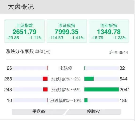 明天A股还要继续跌?成交量都跌破900亿了，啥时候才是底?