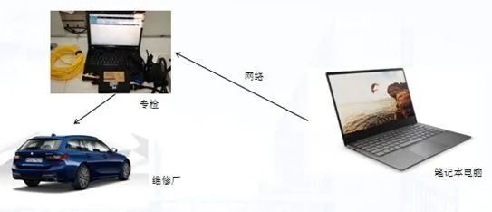  [元征超级远程诊断]一看就懂系列|超超超长最最最全的超级远程诊断介绍来咯