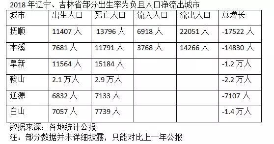  「枯竭」中国这些城市出生率为负人口净流出，人力资源枯竭怎么