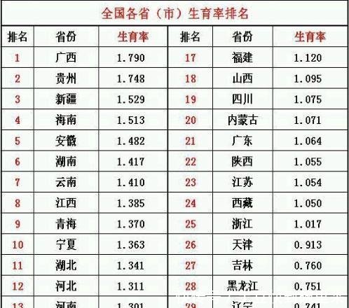  『北京』中国最能生的省人均收入仅1.9万，生育率全国第一是北京2.5倍