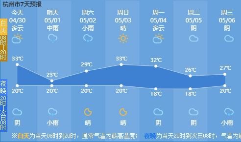  『假期』冲刺33℃！杭州今天又要创纪录？五一假期还要“热到飞起”