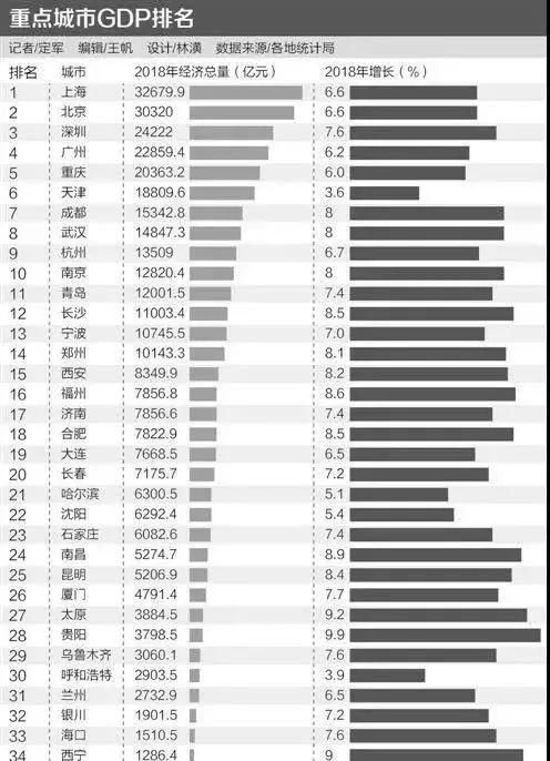 36城GDP增速对比，未来哪些城市最有发展潜力?