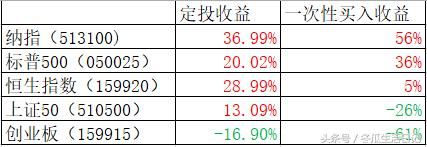 理财：最适合上班族投资方法定投指数基金