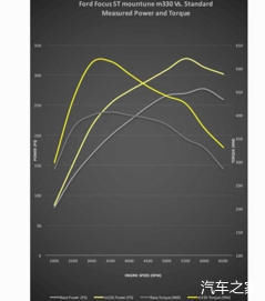  数据：只刷程序福克斯ST就能突破300匹？