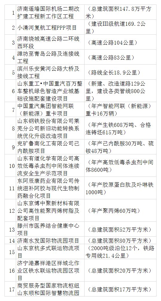  『度省重大准备项目』山东这些重大准备项目，调整为建设项目