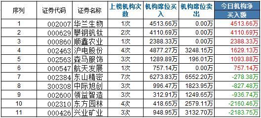 龙虎榜:昔小创龙头京天利4连板成妖 成长股风格来袭?