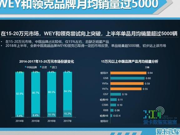 爱卡数智实验室：中国高端SUV销量走红