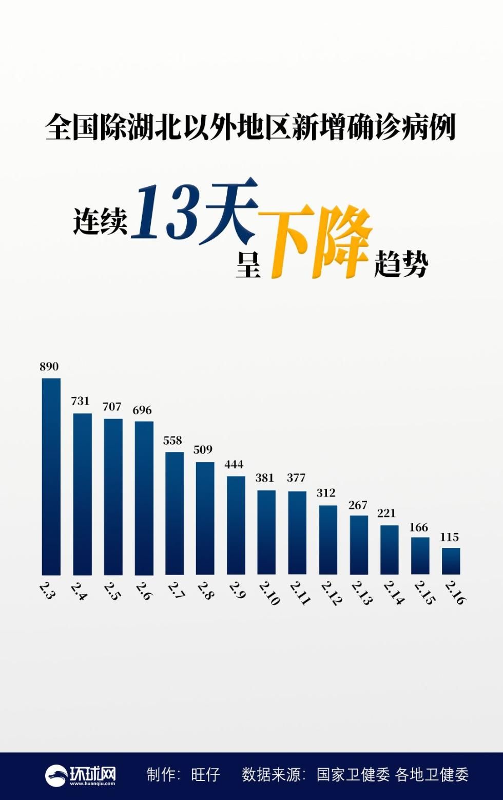  #病例#最新！全国累计治愈出院病历破万 湖北以外地区新增确诊病