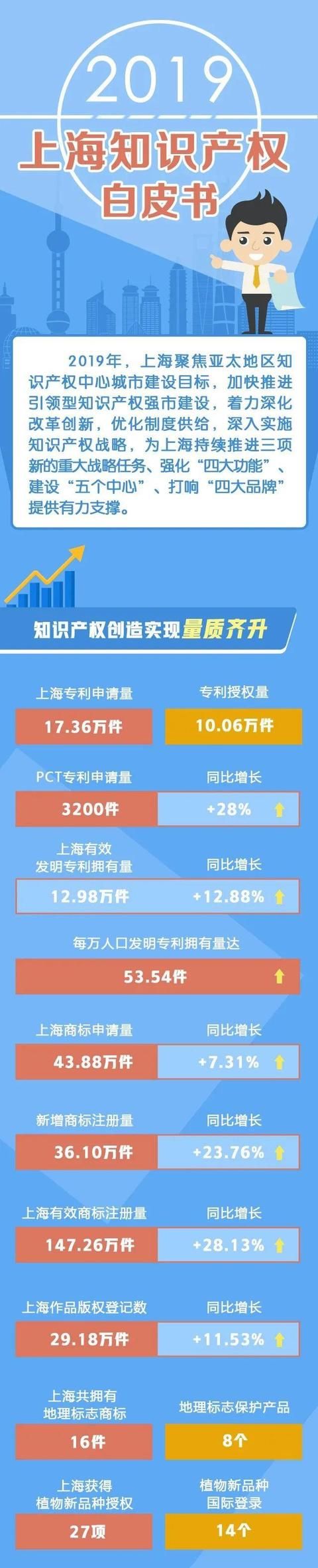  『专利申请量』打造亚太地区知识产权中心城市！上海6大举措全速推进