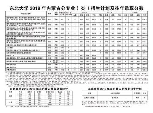  东北大学|重磅东北大学2019年各省招生计划及往年录取分数出炉！