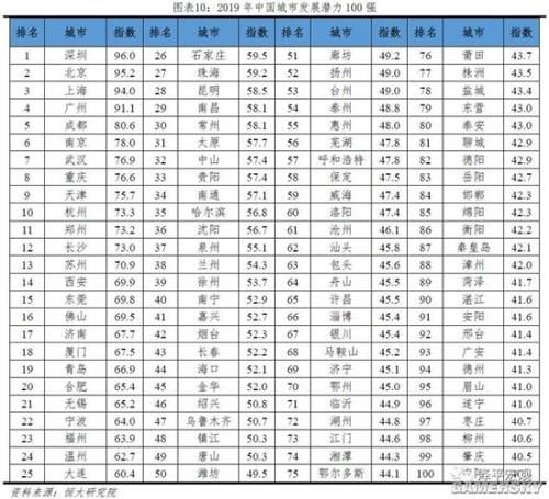 2019年中国城市发展潜力排名出炉：深北上广稳居前四