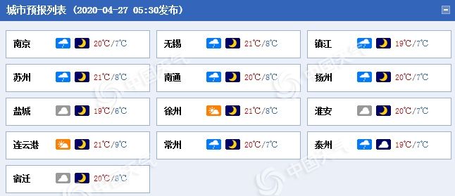 『淮河以南地』江苏中南部今有小雨 明后天以晴为主气温连升
