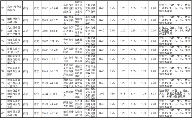  最新■山东省收费公路货车收费标准，最新最全！