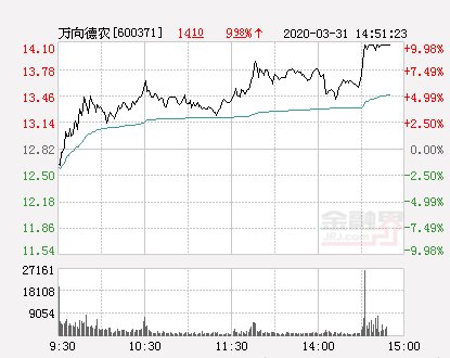  [万向]快讯：万向德农涨停报于14.1元